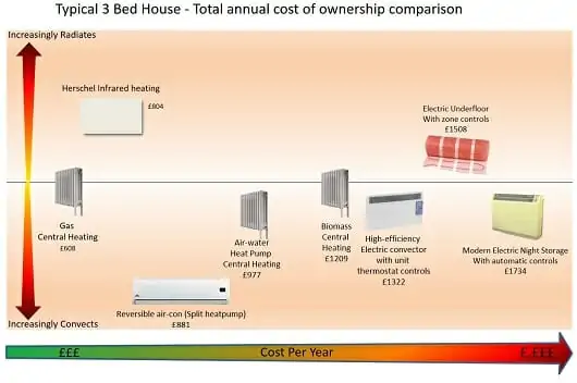 Heating Comparison