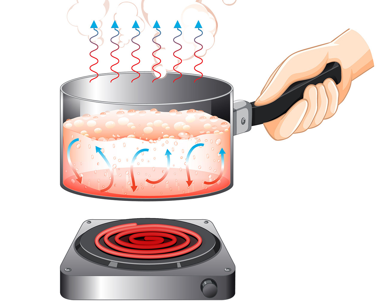 Schema van een pan die convectie demonstreert