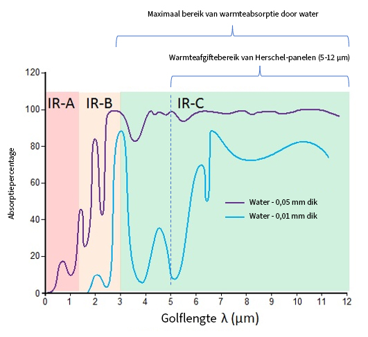 Het essentiële bereik van infrarood